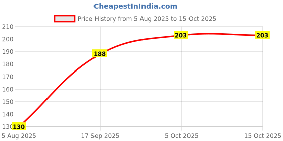 flipkart.com nextstep Cotton Door Mat nextstep Price History Graph from 5 Aug 2025 to 13 Oct 2025