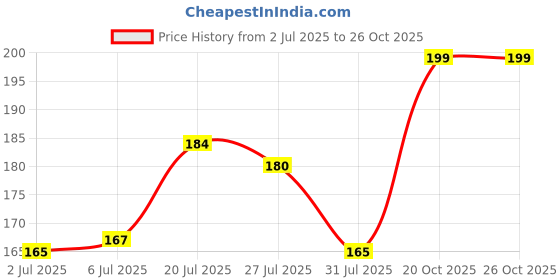 flipkart.com nextstep Rubber Door Mat nextstep Price History Graph from 2 Jul 2025 to 24 Oct 2025