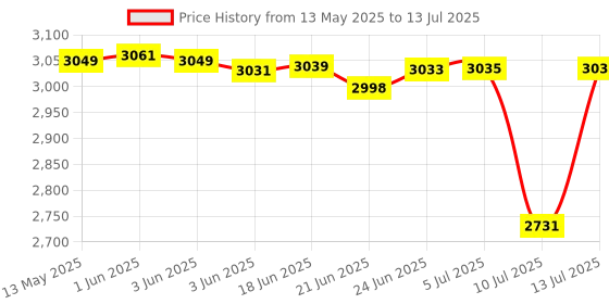 flipkart.com NextTech 2024 X6: Ultimate 1K+ Games, Entertainment Hub (Premium Black Console) 8 GB with uilt-in Thousands of Classics: Enjoy a vast library of 1000+ free classic games Price History Graph from 13 May 2025 to 13 Jul 2025
