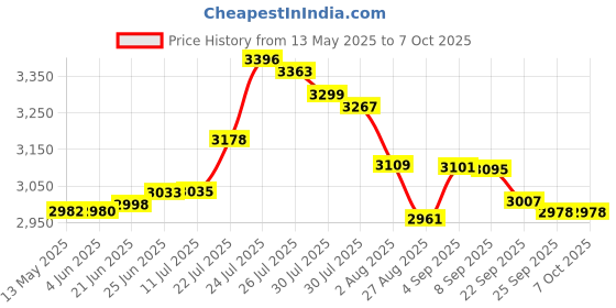 flipkart.com NextTech 2024 X6: Ultimate 4.3" Console -8GB, 1K+ Games, (Elegant Black Design) 8 GB with uilt-in Thousands of Classics: Enjoy a vast library of 1000+ free classic games Price History Graph from 13 May 2025 to 7 Oct 2025
