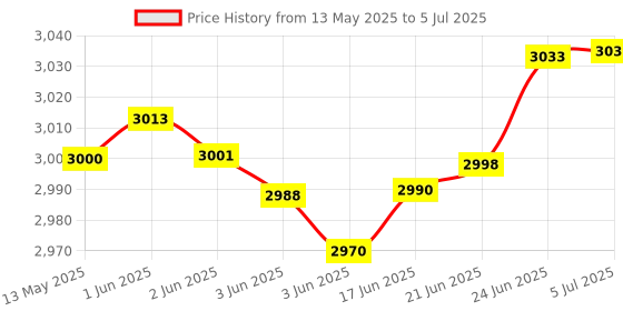 flipkart.com NextTech 2024 X6: Ultimate 4.3" Handheld Console - 8GB, 1K+ Games (Modern Gaming System) 8 GB with uilt-in Thousands of Classics: Enjoy a vast library of 1000+ free classic games Price History Graph from 13 May 2025 to 5 Jul 2025