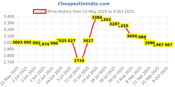 flipkart.com NextTech 2024 X6: Ultimate 4.3" PSP 1K+ Games (Contemporary Black Entertainment) 8 GB with uilt-in Thousands of Classics: Enjoy a vast library of 1000+ free classic games Price History Graph from 15 May 2025 to 9 Oct 2025