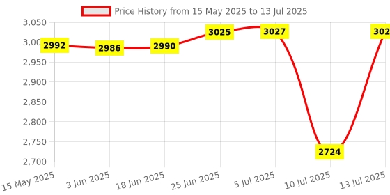 flipkart.com NextTech 2024 X6: Ultimate 4.3" PSP Console Mini Entertainment Stylish Gaming Hub 8 GB with uilt-in Thousands of Classics: Enjoy a vast library of 1000+ free classic games Price History Graph from 15 May 2025 to 13 Jul 2025