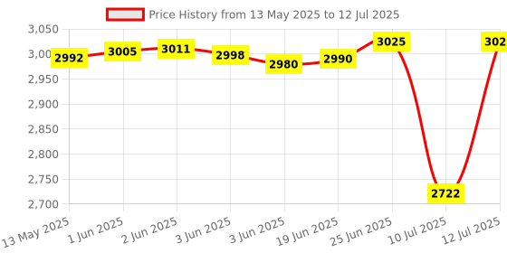 flipkart.com NextTech 2024 X6: Ultimate Console 1K+ PSP Gamest High-Performance Black Gaming Hub 8 GB with uilt-in Thousands of Classics: Enjoy a vast library of 1000+ free classic games Price History Graph from 13 May 2025 to 12 Jul 2025