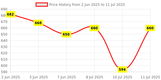 flipkart.com NextTech Competition with S10 Friendly This Gamepad Retro Player Edition Video Game 2024 0.4 GB with Super Mario Like (Bros/Brose3/6/9/10/14)Super Contra Like(2/6/7) Total 500 Games Price History Graph from 2 Jun 2025 to 11 Jul 2025