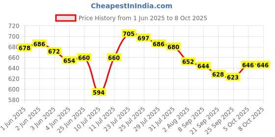 flipkart.com NextTech Console S10 offers captivating gaming experience with its diverse collection 0.4 GB with Super Mario Like (Bros/Brose3/6/9/10/14)Super Contra Like(2/6/7) Total 500 Games Price History Graph from 1 Jun 2025 to 8 Oct 2025