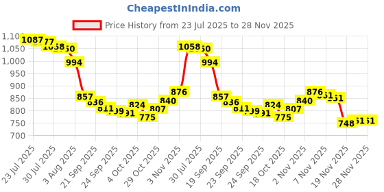flipkart.com NextTech Digital PVP Play Station 3000 Games GREEN-GN-08 .16 GB Price History Graph from 23 Jul 2025 to 28 Nov 2025