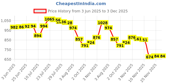 flipkart.com NextTech Digital PVP Play Station 3000 Games Light DVXI-1122 0.16 GB gaming console with All Digital Games (Multicolor) 16 GB with Contra, Super Mario Price History Graph from 3 Jun 2025 to 2 Dec 2025