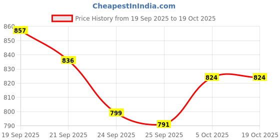 flipkart.com NextTech Digital PVP Play Station 3000 Games Light DVXI-1122 0.16 GB with All Digital Games Price History Graph from 19 Sep 2025 to 17 Oct 2025