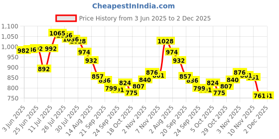 flipkart.com NextTech Digital PVP Play Station 3000 Games Light DVXI-1365 0.16 GB gaming console with All Digital Games (Multicolor) 16 GB with Contra, Super Mario Price History Graph from 3 Jun 2025 to 2 Dec 2025
