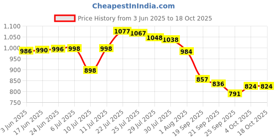 flipkart.com NextTech Digital PVP Play Station 3000 Games Light DVXI-1365 0.16 GB with All Digital Games Price History Graph from 3 Jun 2025 to 18 Oct 2025