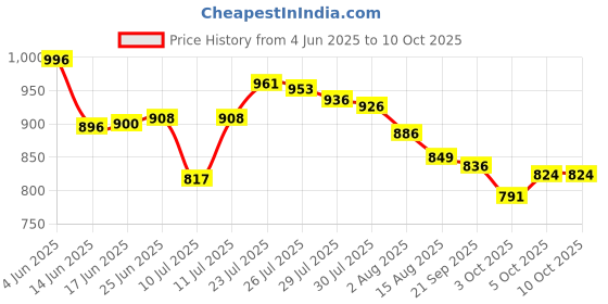 flipkart.com NextTech Digital PVP Play Station 3000 Games Light DVXI-4585 0.16 GB with All Digital Games Price History Graph from 4 Jun 2025 to 10 Oct 2025