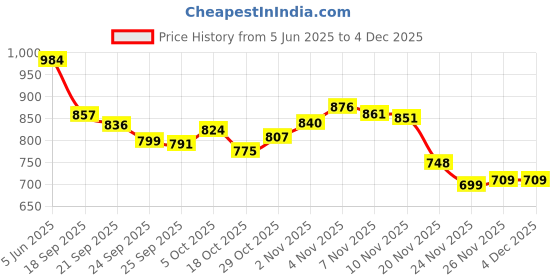 flipkart.com NextTech Digital PVP Play Station 3000 Games Light DVXI-4585 0.16 GB with All Digital Games (Multicolor) 16 GB with Contra, Super Mario Price History Graph from 5 Jun 2025 to 2 Dec 2025