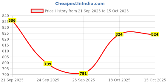 flipkart.com NextTech Digital PVP Play Station 3000 Games Light DVXI-5465 0.16 GB gaming console with All Digital Games (Multicolor) 16 GB with Contra, Super Mario Price History Graph from 21 Sep 2025 to 15 Oct 2025