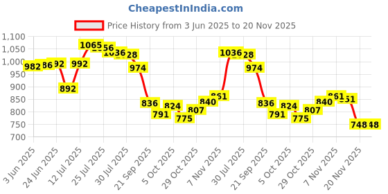 flipkart.com NextTech Digital PVP Play Station 3000 Games Light DVXI-5665 0.16 GB gaming console with All Digital Games (Multicolor) 16 GB with Contra, Super Mario Price History Graph from 3 Jun 2025 to 20 Nov 2025