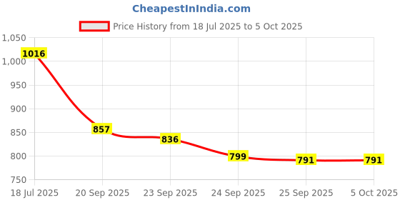 flipkart.com NextTech Digital PVP Play Station 3000 Games Light DVXI-5665 0.16 GB with All Digital Games Price History Graph from 18 Jul 2025 to 5 Oct 2025