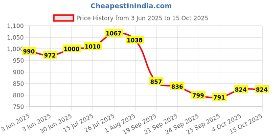 flipkart.com NextTech Digital PVP Play Station 3000 Games Light DVXI-6859 0.16 GB with All Digital Games Price History Graph from 3 Jun 2025 to 14 Oct 2025