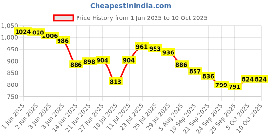 flipkart.com NextTech Digital PVP Play Station 3000 Games Light DVXI-9885 0.16 GB gaming console with All Digital Games (Multicolor) 16 GB with Contra, Super Mario Price History Graph from 1 Jun 2025 to 9 Oct 2025
