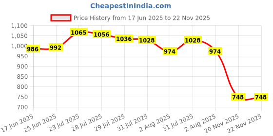 flipkart.com NextTech Digital PVP Play Station 3000 Games Light gaming console DVXI-7595 0.16 GB with All Digital Games (Multicolor) 16 GB with Contra, Super Mario Price History Graph from 17 Jun 2025 to 21 Nov 2025