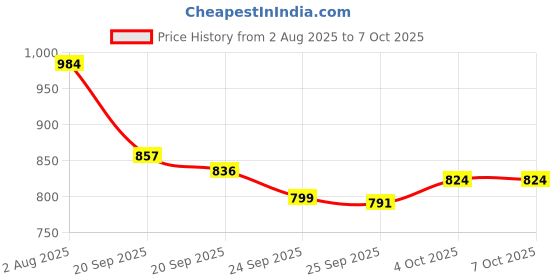 flipkart.com NextTech Digital PVP Play Station 3000 Games NP-005 16 GB gaming console with All Digital Games (Red) 16 GB with Contra, Super Mario Price History Graph from 2 Aug 2025 to 7 Oct 2025