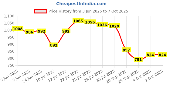 flipkart.com NextTech Digital PVP Play Station 3000 Games NP-005 16 GB with All Digital Games Price History Graph from 3 Jun 2025 to 7 Oct 2025