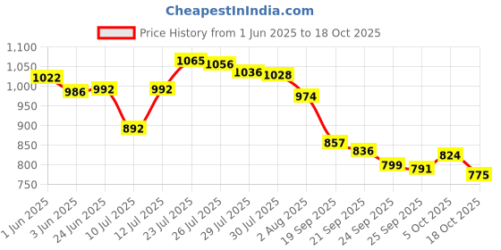 flipkart.com NextTech Digital PVP Play Station 3000 Games NP-015 16 GB with All Digital Games Price History Graph from 1 Jun 2025 to 17 Oct 2025