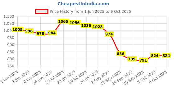 flipkart.com NextTech Digital PVP Play Station 3000 Games NP-025 16 GB gaming console with All Digital Games (Red) 16 GB with Contra, Super Mario Price History Graph from 1 Jun 2025 to 9 Oct 2025