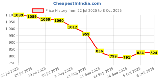 flipkart.com NextTech Digital PVP Play Station 3000 Games NP-045 16 GB with All Digital Games Price History Graph from 22 Jul 2025 to 7 Oct 2025