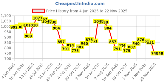 flipkart.com NextTech Digital PVP Play Station 3000 Games NP-050 16 GB gaming console with All Digital Games (Green) 16 GB with Contra, Super Mario Price History Graph from 4 Jun 2025 to 22 Nov 2025