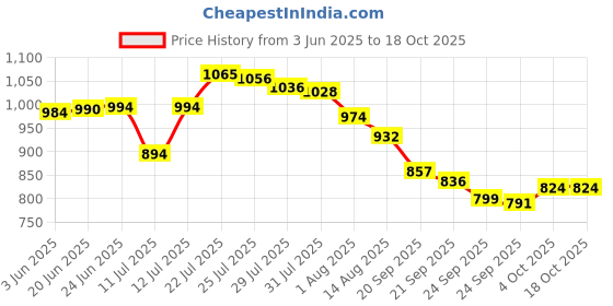 flipkart.com NextTech Digital PVP Play Station 3000 Games NP-050 16 GB with All Digital Games Price History Graph from 3 Jun 2025 to 17 Oct 2025