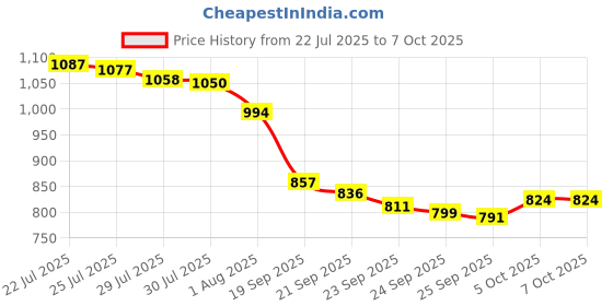 flipkart.com NextTech Digital PVP Play Station 3000 Games NP-055 16 GB with All Digital Games Price History Graph from 22 Jul 2025 to 7 Oct 2025