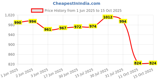 flipkart.com NextTech Digital PVP Play Station 3000 Games NP-090 16 GB gaming console with All Digital Games (Black) 16 GB with Contra, Super Mario Price History Graph from 1 Jun 2025 to 14 Oct 2025