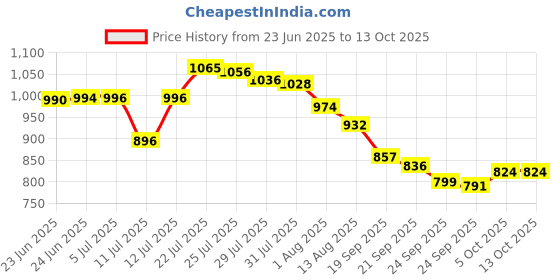 flipkart.com NextTech Digital PVP Play Station 3000 Games NP-090 16 GB with All Digital Games Price History Graph from 23 Jun 2025 to 13 Oct 2025