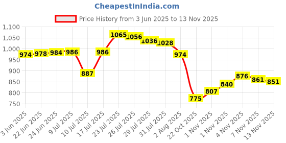 flipkart.com NextTech Digital PVP Play Station 3000 Games NP-095 16 GB gaming console with All Digital Games (Black) 16 GB with Contra, Super Mario Price History Graph from 3 Jun 2025 to 13 Nov 2025