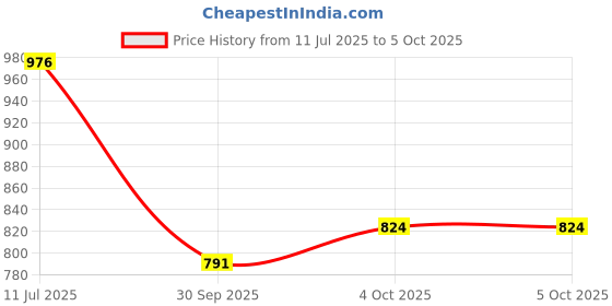 flipkart.com NextTech Digital PVP Play Station 3000 Games NP-095 16 GB with All Digital Games Price History Graph from 11 Jul 2025 to 5 Oct 2025