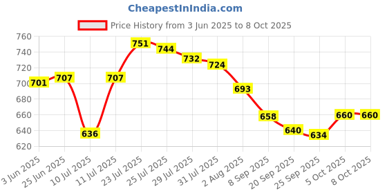 flipkart.com NextTech G5 500s In1 Colorful Handheld Mini Game Box Also Connect With TV Option For kids 0.4 GB with Super Mario Like (Bros/Brose3/6/9/10/14)Super Contra Like(2/6/7) Total 500 Games Price History Graph from 3 Jun 2025 to 8 Oct 2025