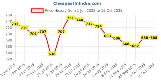 flipkart.com NextTech G5 500s In1 Colorful Handheld Mini Game Box For Kids 0.4 GB with Super Mario Like (Bros/Brose3/6/9/10/14)Super Contra Like(2/6/7) Total 500 Games Price History Graph from 1 Jun 2025 to 15 Oct 2025