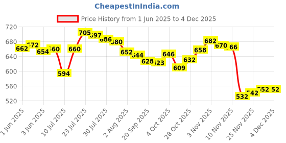 flipkart.com NextTech Gaming Console S10 offers a captivating gaming experience 2024 0.4 GB with Super Mario Like (Bros/Brose3/6/9/10/14)Super Contra Like(2/6/7) Total 500 Games Price History Graph from 1 Jun 2025 to 2 Dec 2025