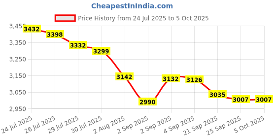 flipkart.com NextTech GCL PSP With MP4 Player NT-095 4 GB with 10000 GAMES Price History Graph from 24 Jul 2025 to 5 Oct 2025