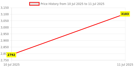 flipkart.com NextTech Grand Classic GCL PSP With MP4 Player NT-060 4 GB with 10000 GAMES Price History Graph from 10 Jul 2025 to 11 Jul 2025
