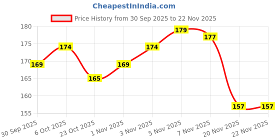 flipkart.com NextTech MAX 6 DS-1481 Shaver For Women Price History Graph from 30 Sep 2025 to 20 Nov 2025