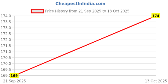 flipkart.com NextTech MAX 6 DS-1484 Shaver For Women Price History Graph from 21 Sep 2025 to 13 Oct 2025