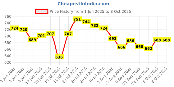 flipkart.com NextTech Mini Game Box G5 500 In1 Colorful Handheld Also Connect With TV Option For kids 0.4 GB with Super Mario Like (Bros/Brose3/6/9/10/14)Super Contra Like(2/6/7) Total 500 Games Price History Graph from 1 Jun 2025 to 8 Oct 2025