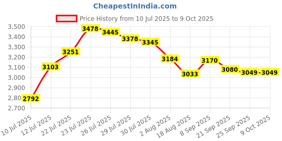 flipkart.com NextTech NT-085 4 GB with 10000 GAMES Price History Graph from 10 Jul 2025 to 9 Oct 2025