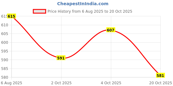 flipkart.com NextTech PROFESSIONAL 2800 Hair Dryer Price History Graph from 6 Aug 2025 to 20 Oct 2025
