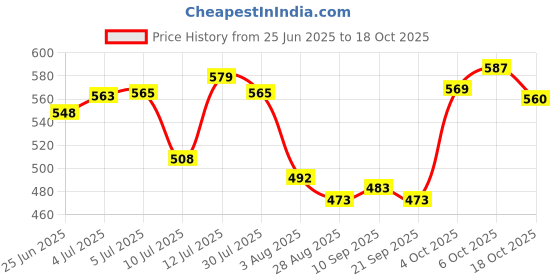 flipkart.com NextTech PROFESSIONAL 2800 HEAVY DUTY Hair Dryer Price History Graph from 25 Jun 2025 to 18 Oct 2025