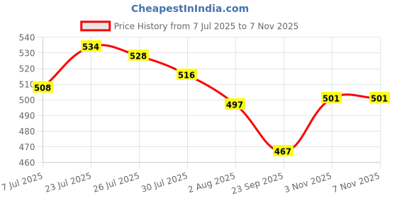 flipkart.com NextTech PROFESSIONAL Grooming Kit 2002 MAX-EL 1137Shaver For Women Price History Graph from 7 Jul 2025 to 6 Nov 2025
