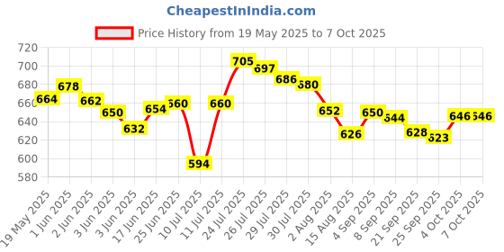 flipkart.com NextTech S10 Friendly Competition with This Gamepad Retro Player Edition Video Games 2024 0.4 GB with Super Mario Like (Bros/Brose3/6/9/10/14)Super Contra Like(2/6/7) Total 500 Games Price History Graph from 19 May 2025 to 6 Oct 2025