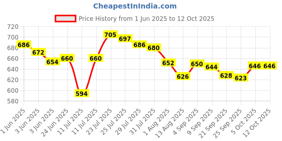 flipkart.com NextTech S10 Gaming Console offers gaming experience with its diverse collection 0.4 GB with Super Mario Like (Bros/Brose3/6/9/10/14)Super Contra Like(2/6/7) Total 500 Games Price History Graph from 1 Jun 2025 to 11 Oct 2025