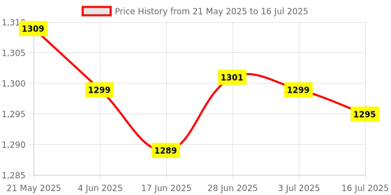 flipkart.com NextTech TV Video Game for Two Players-Wireless Connectivity 4K HDMI Stick 2024 Legendary Edition Price History Graph from 21 May 2025 to 16 Jul 2025